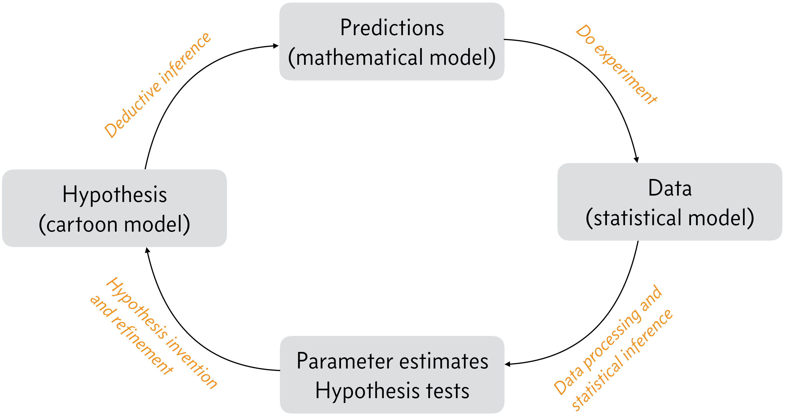 Cycle of science.