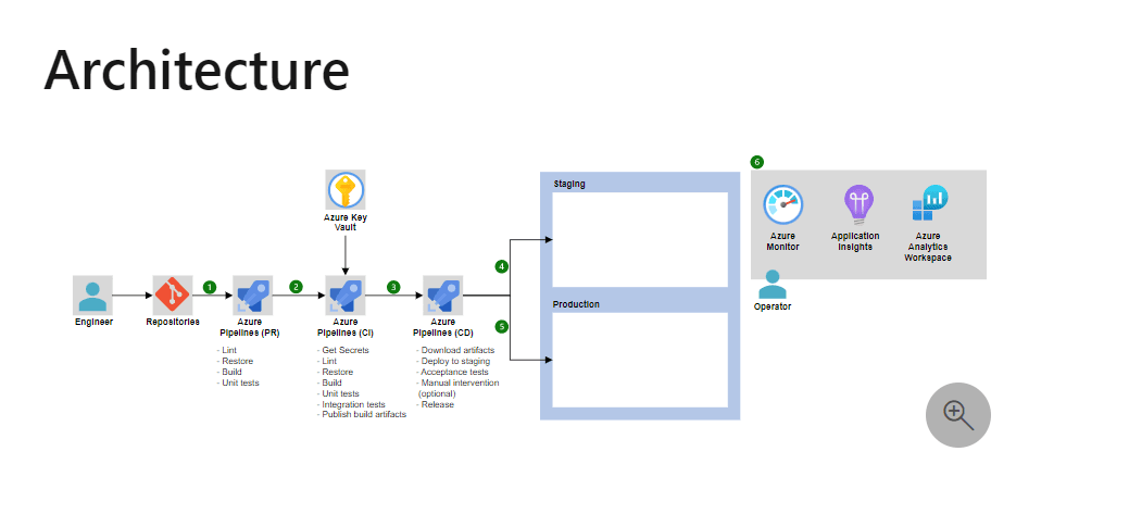 Azure CI/CD Pipeline
