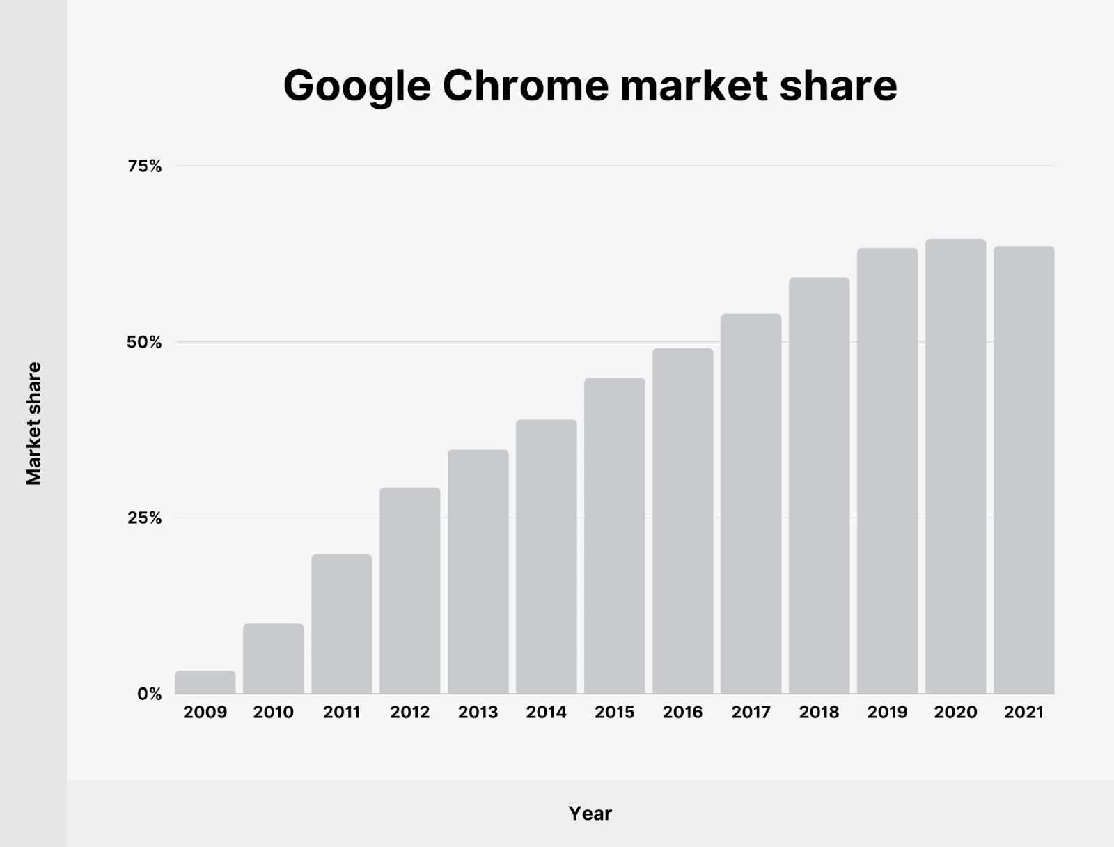 Google Chrome Market Share