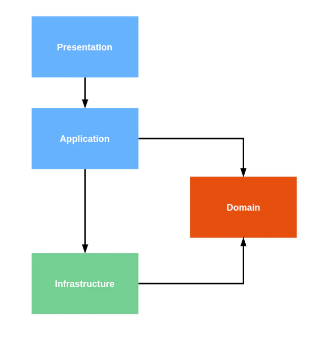Introducing a different architecture