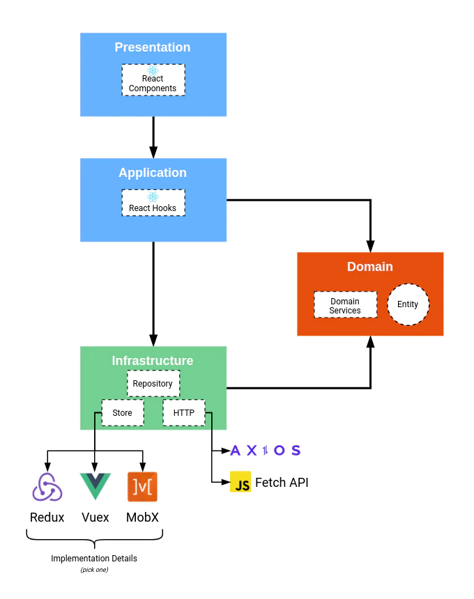 Applying the architecture to a React app