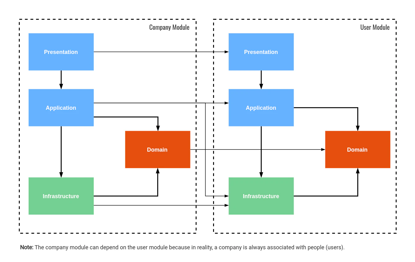 Further modularizing the architecture