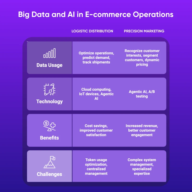 Caption: Big Data and AI in E-commerce Operation