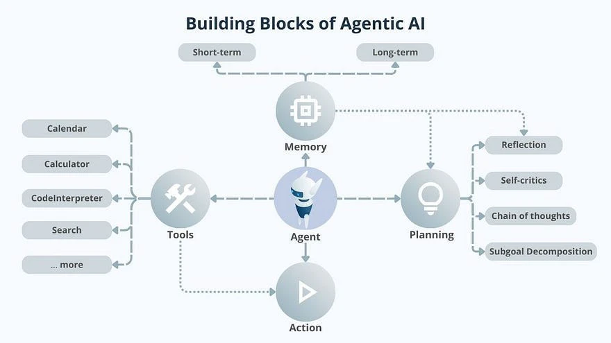 Building Blocks of Agentic AI