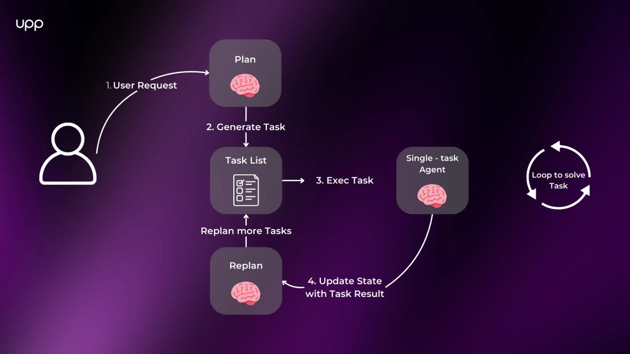 Figure 2: The Plan-and-Execute agent architecture. The agent splits the user’s request into a task list (plan), then a single-step executor runs each task with its own internal action loop. Results are aggregated and can trigger re-planning if needed