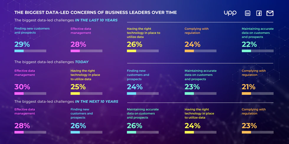 The biggest data-led challenges
