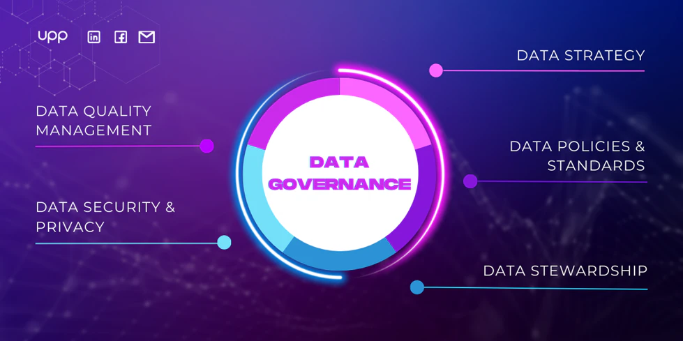 A circular chart with text and numbers about Components of Data Governance