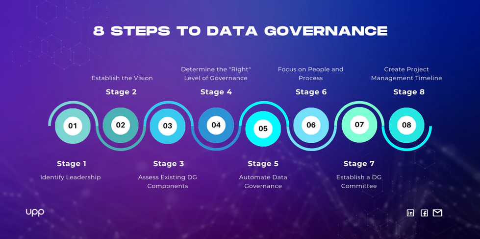 A diagram of steps to data governance