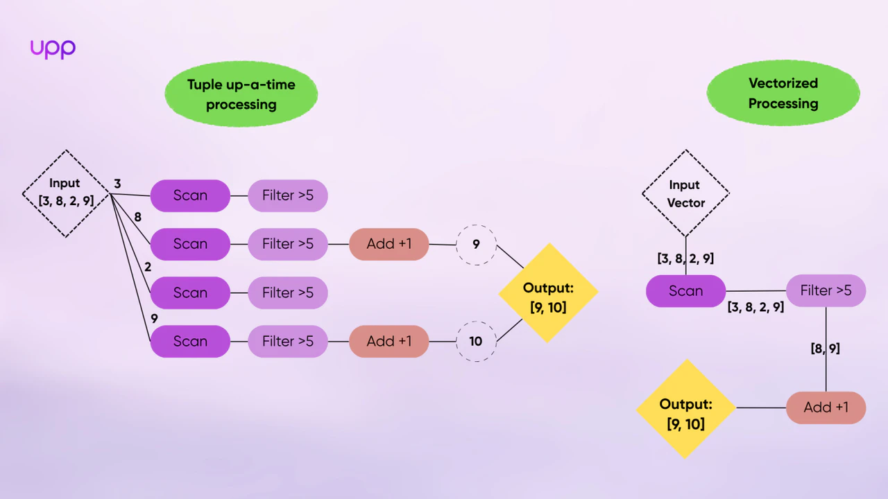 Tuple-at-a-time execution