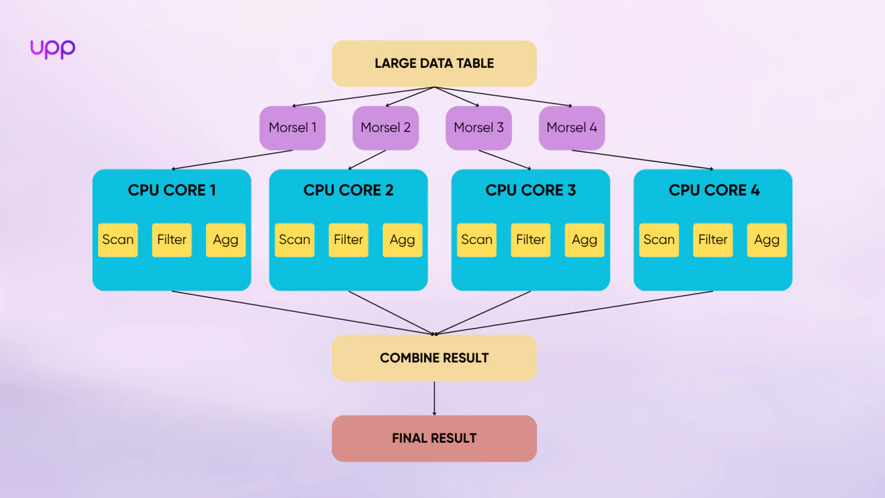 Morsel-Driven Parallelism