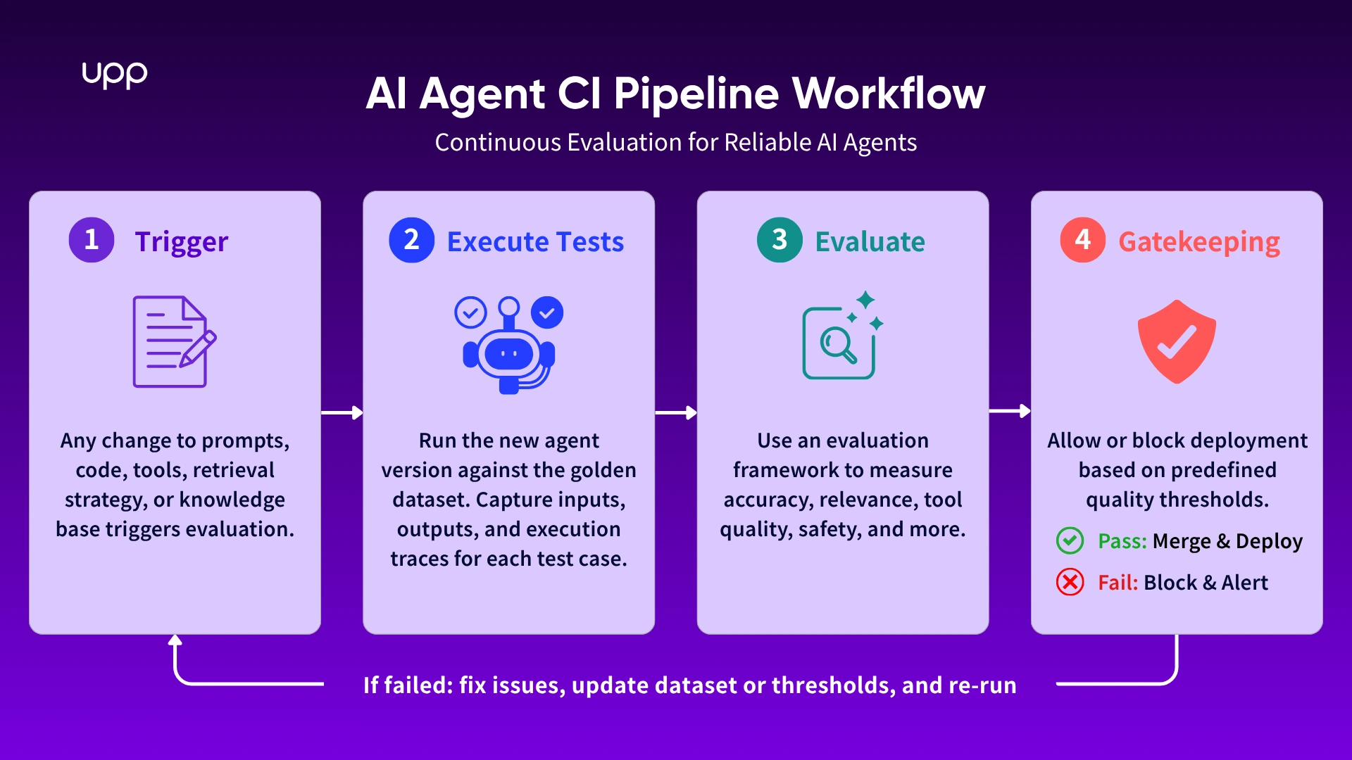 Caption: Building Reliable AI Agents with Continuous Evaluation