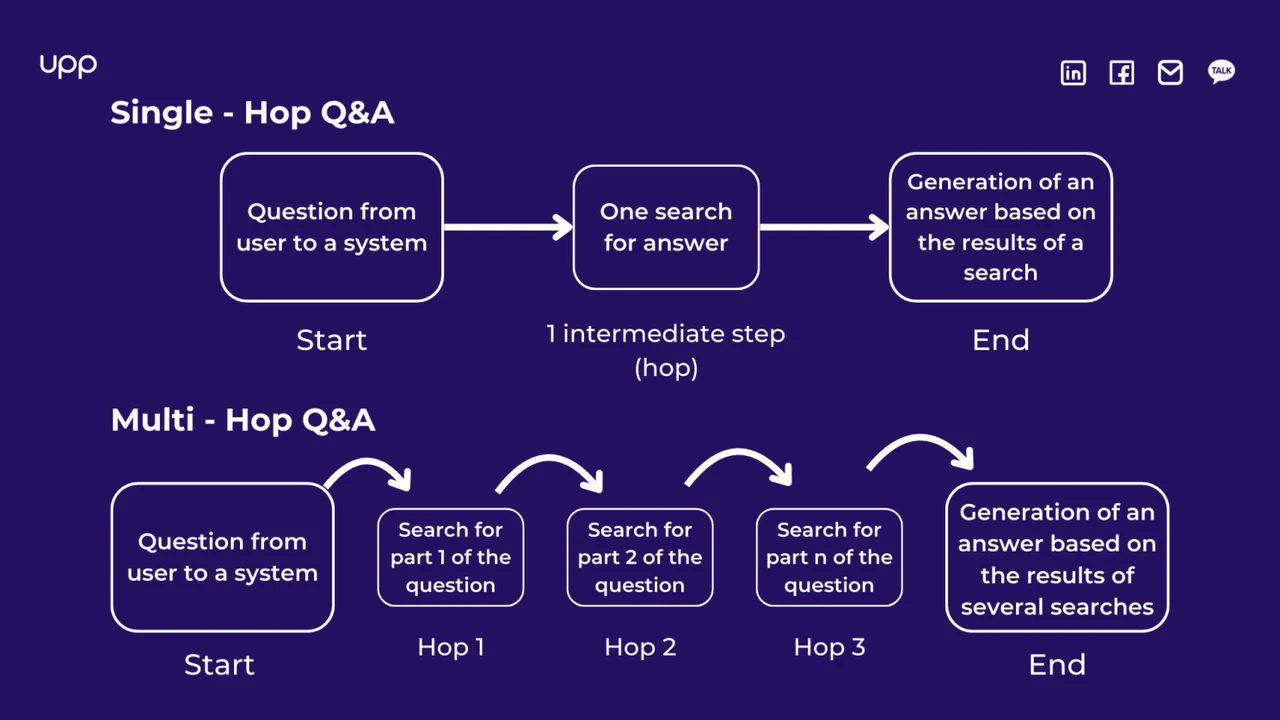 Introduction to Multi-Hop QA: A Technical Perspective