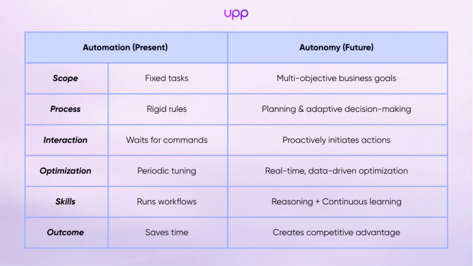 Automation follows instructions. Autonomy understands objectives.