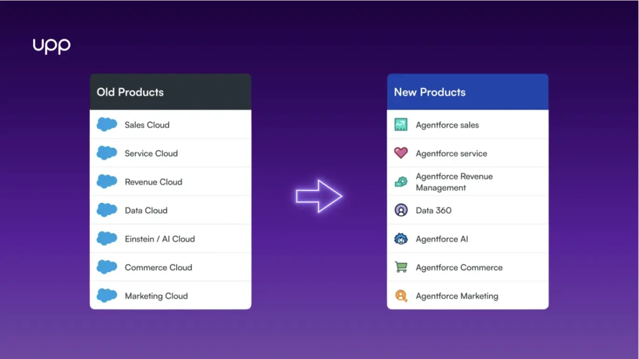 Salesforce Product Rebranding