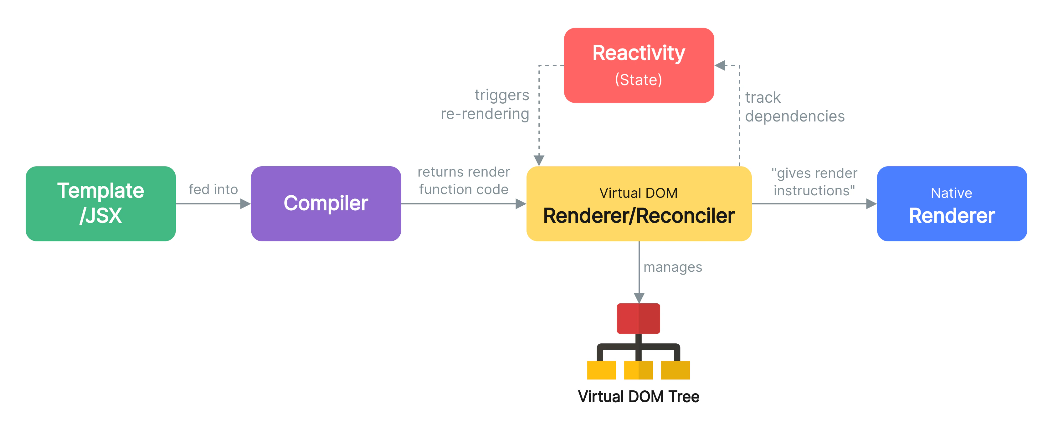 The basic structure of Frontend frameworks with Virtual DOM