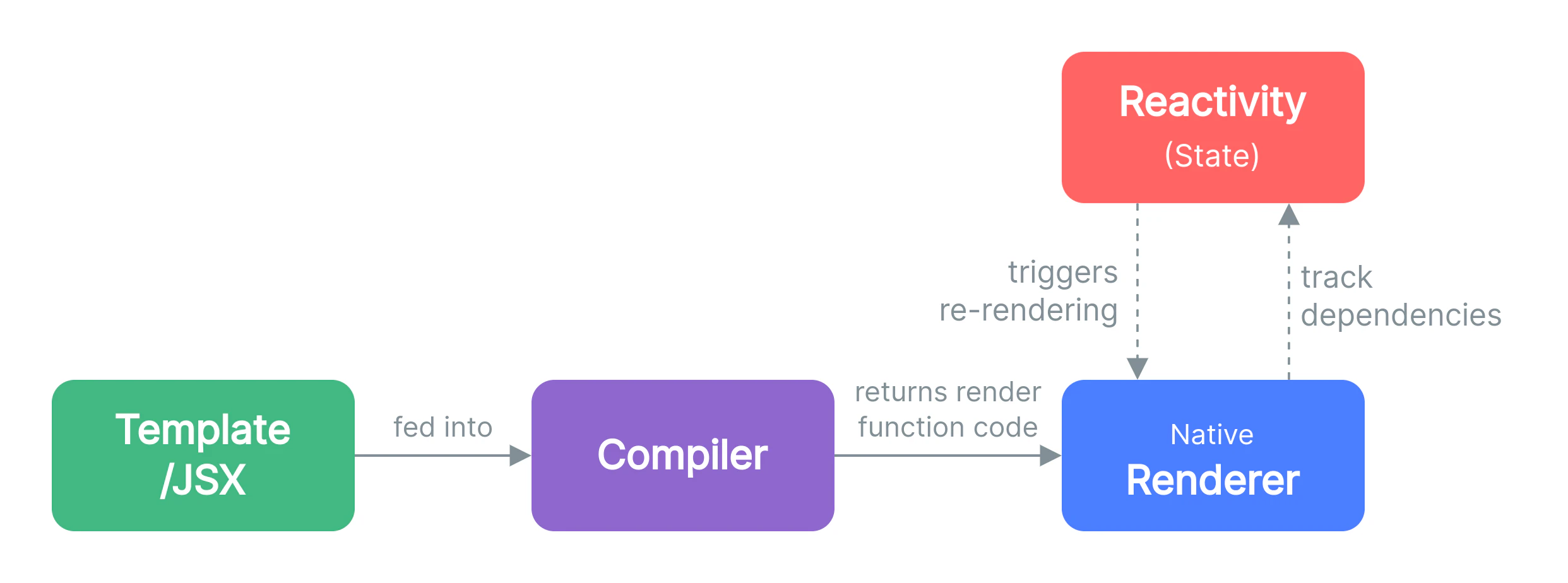 The basic structure of Frontend frameworks without Virtual DOM