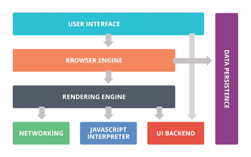 The overall structure of a browser