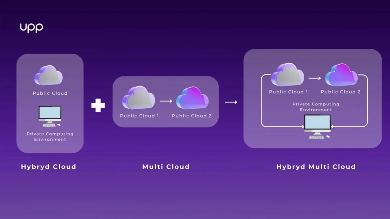 Hybrid Multi Cloud