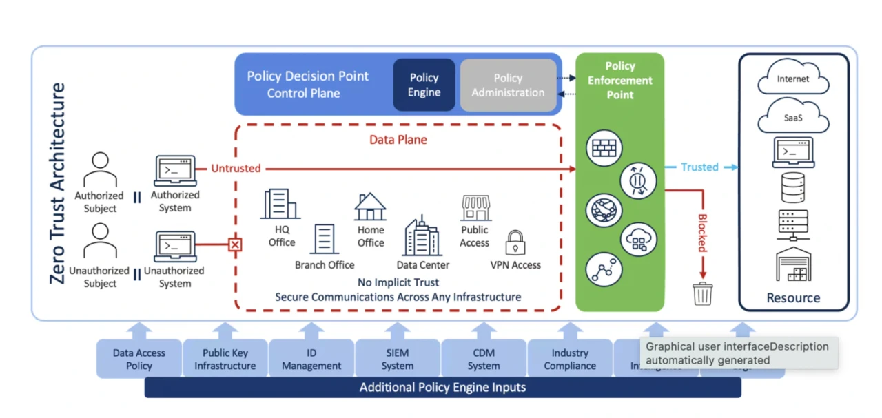 Zero Trust Architecture