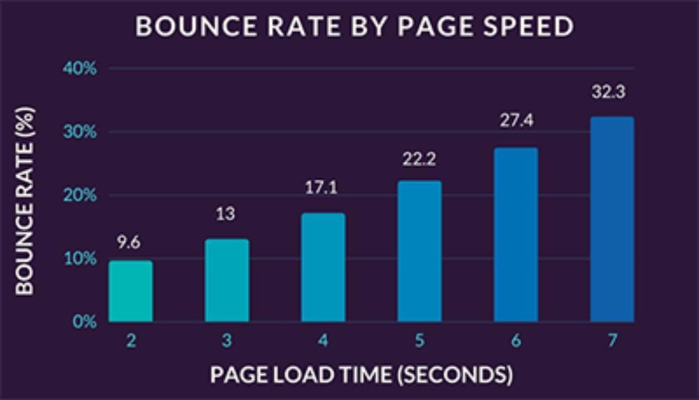 page-speed-bounce-rates
