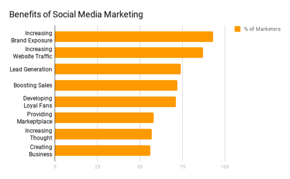 benefits-of-social-media-marketing