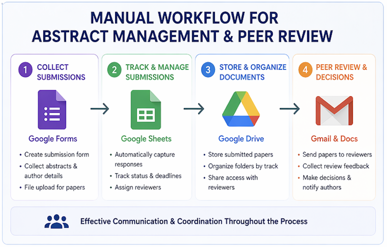 Manual tool for Abstract Management & Peer Review - PeerSubmit.com