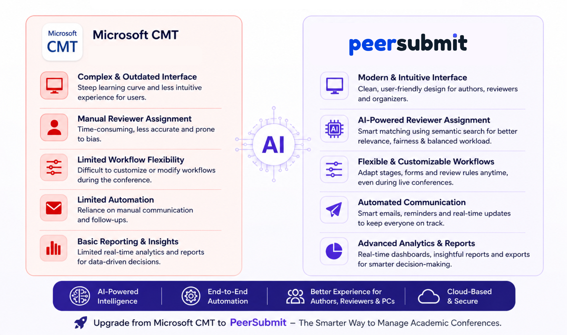 PeerSubmit - Best alternative of Microsoft CMT
