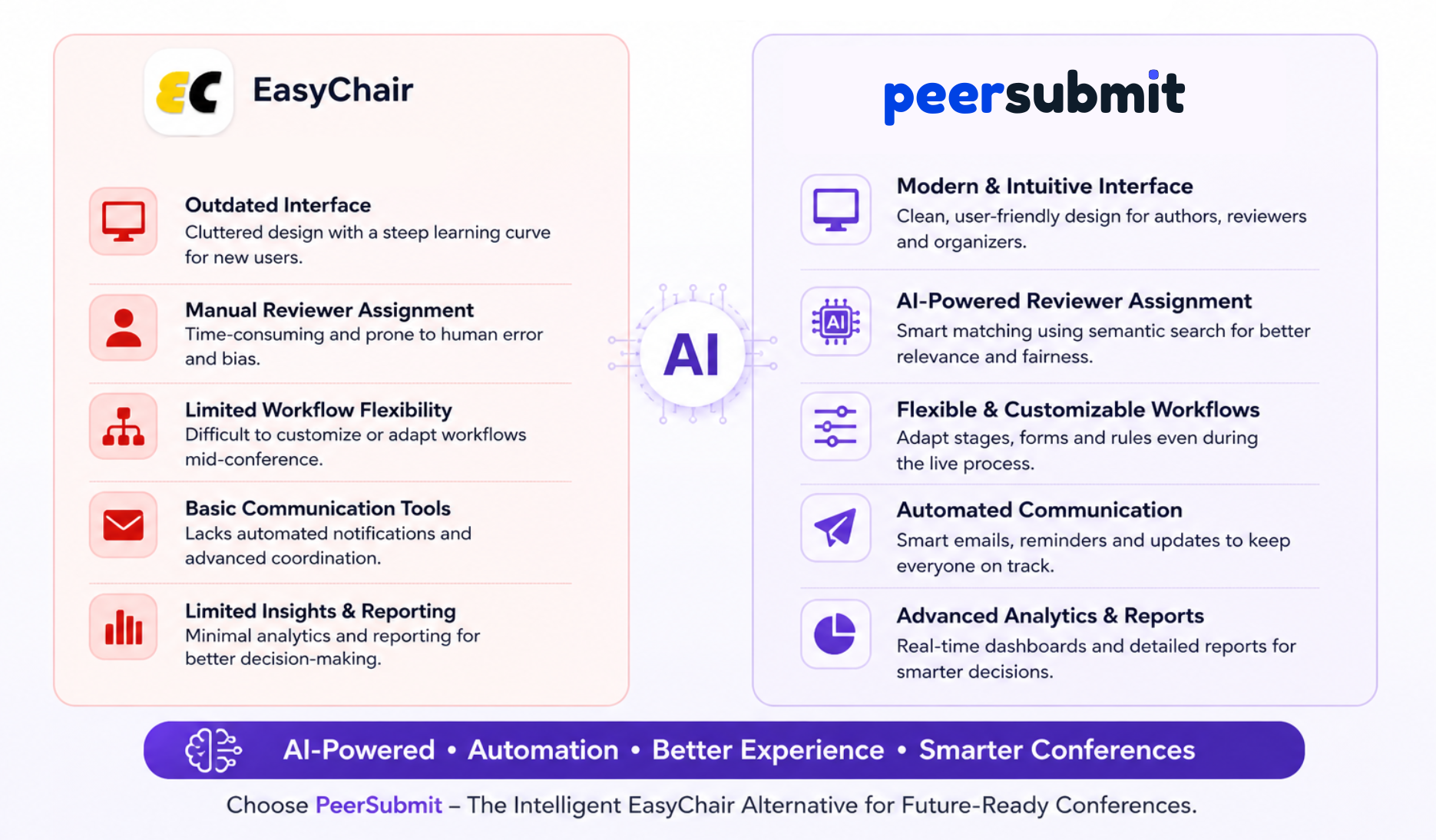 PeerSubmit - Best alternative of Easy Chair