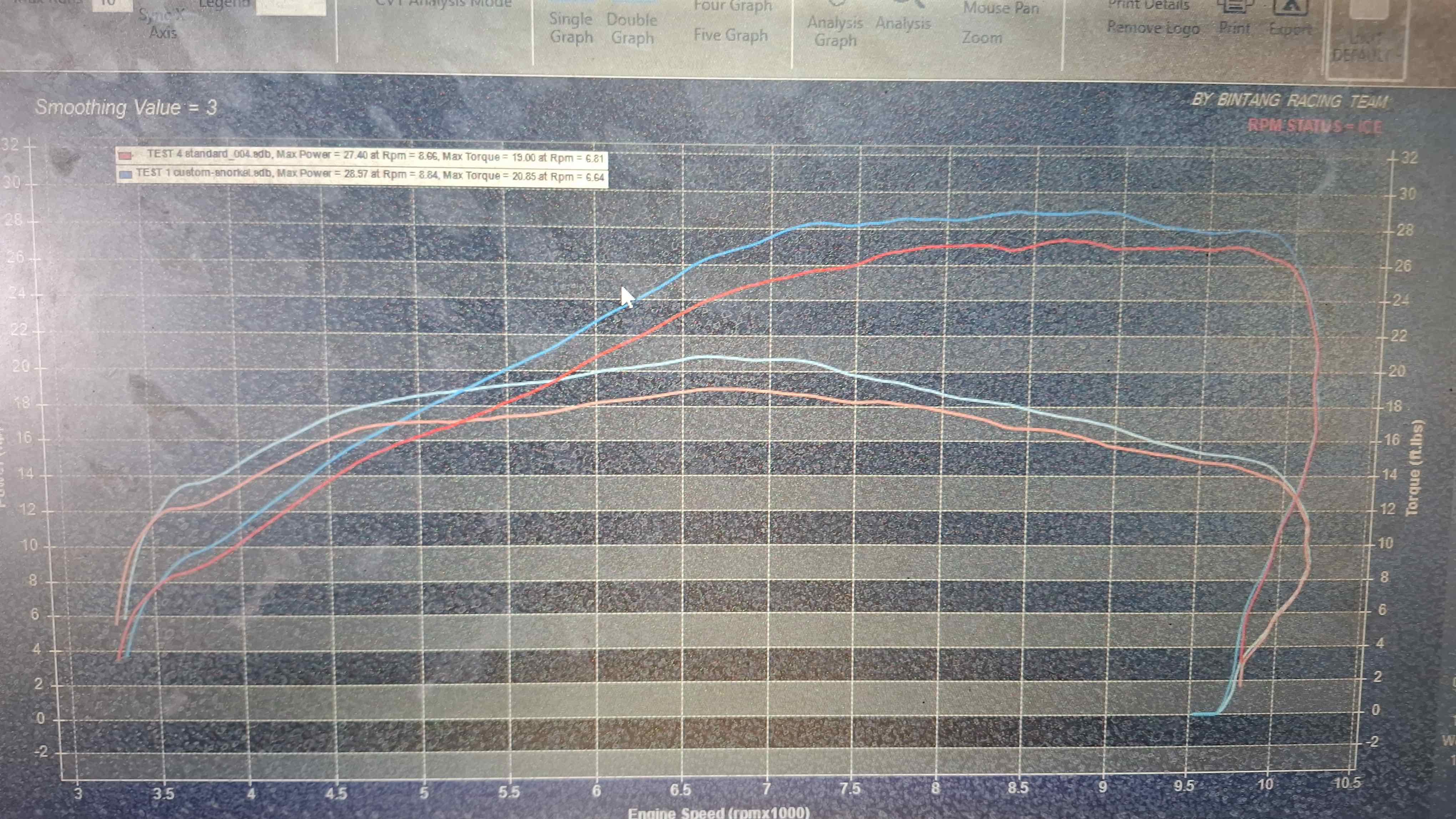 Custom vs standard