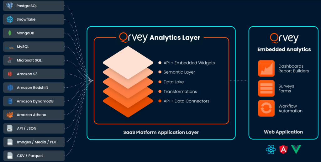 Anatomy of the Qrvey Platform