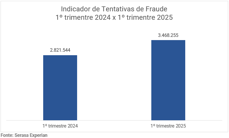 Gráfico de Tentativas de Fraude por setor