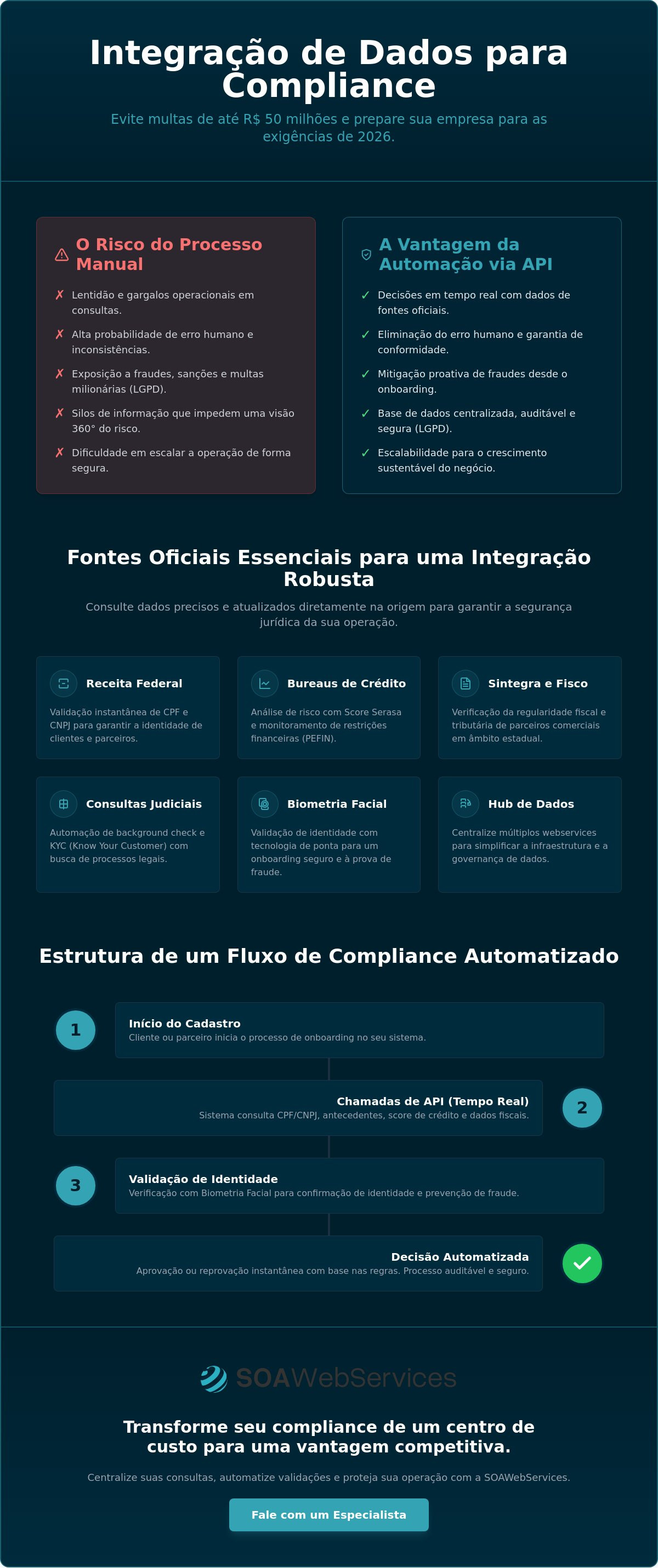 Integração de dados para compliance
