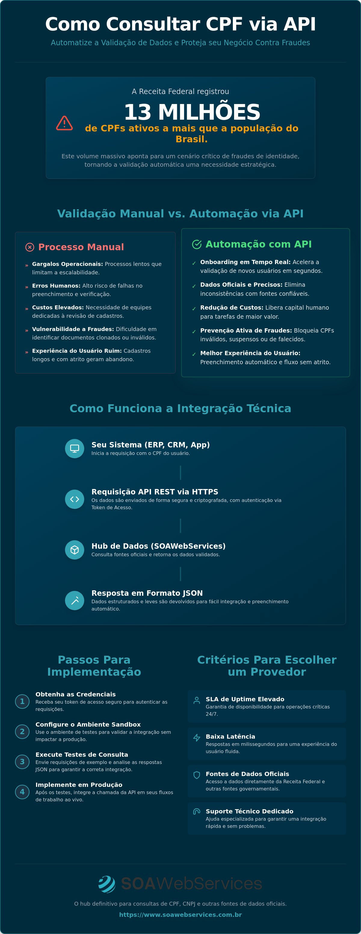 Como consultar CPF via API