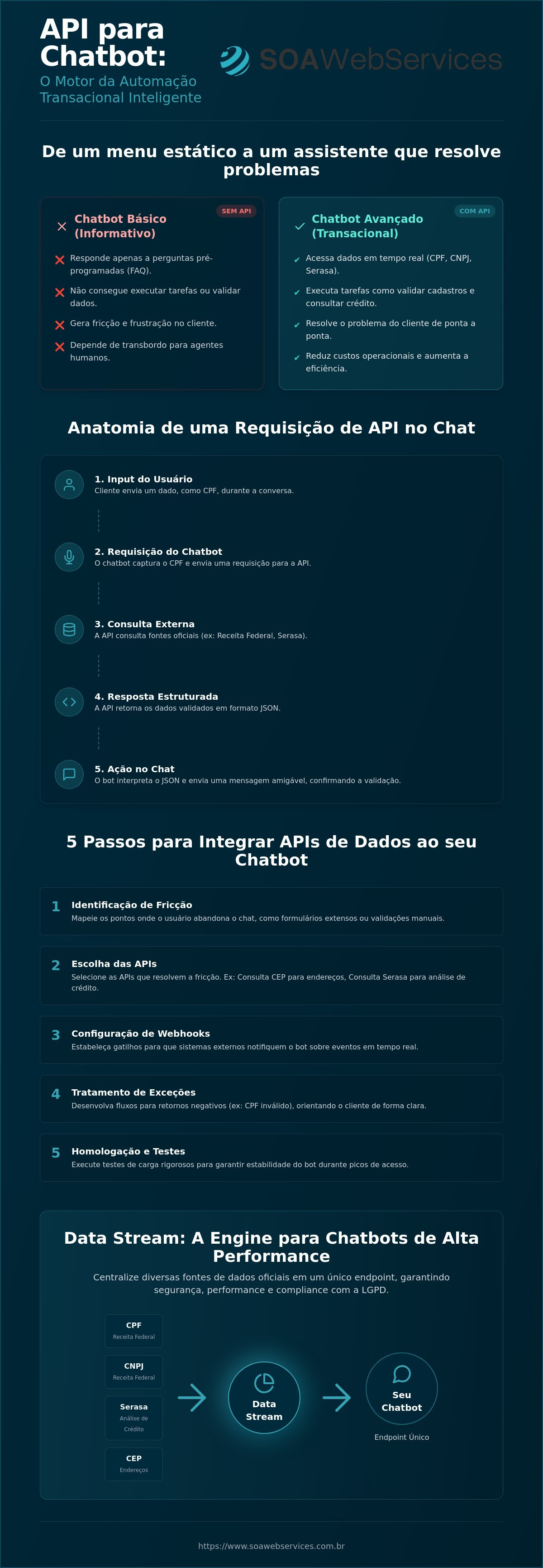 API para chatbot