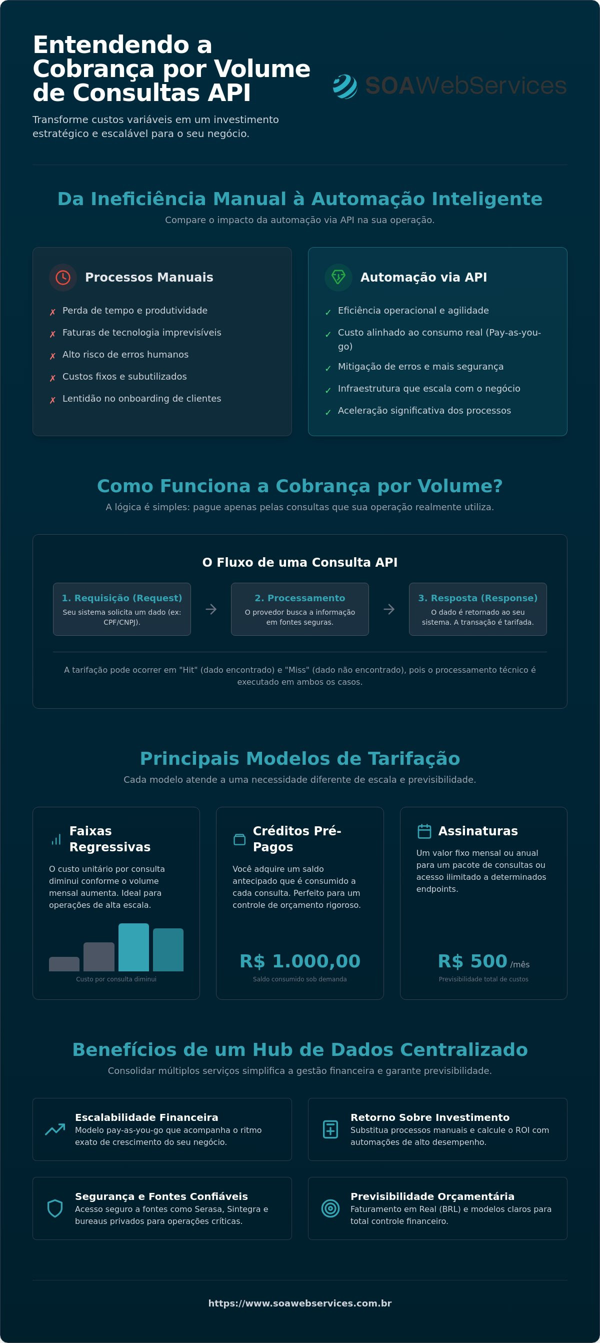 Cobrança por volume de consultas API