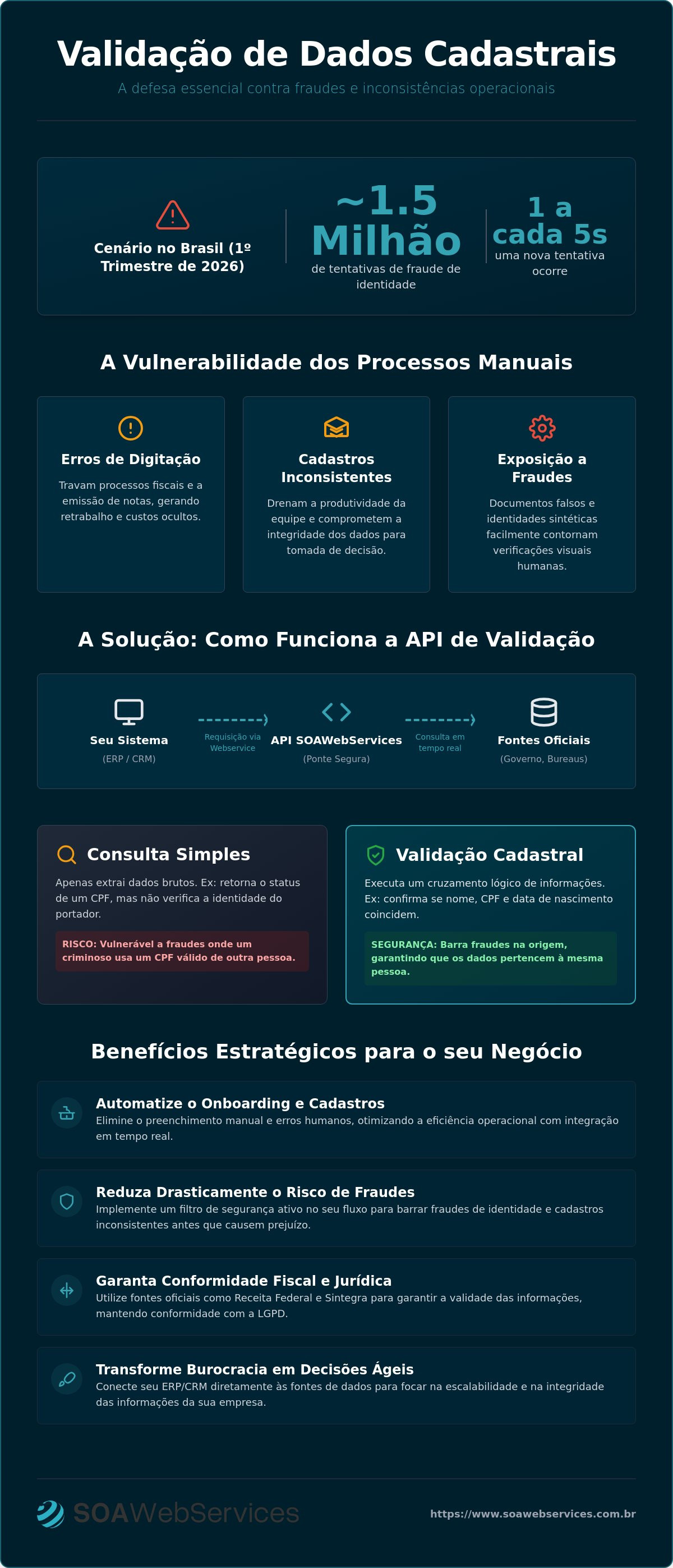 API validação de dados cadastrais
