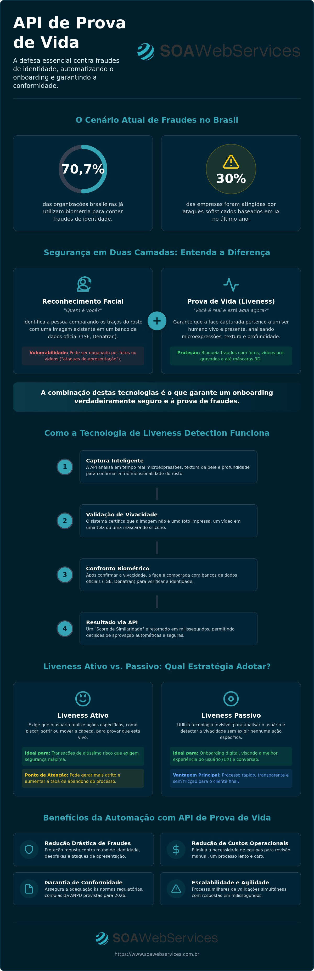 API de prova de vida
