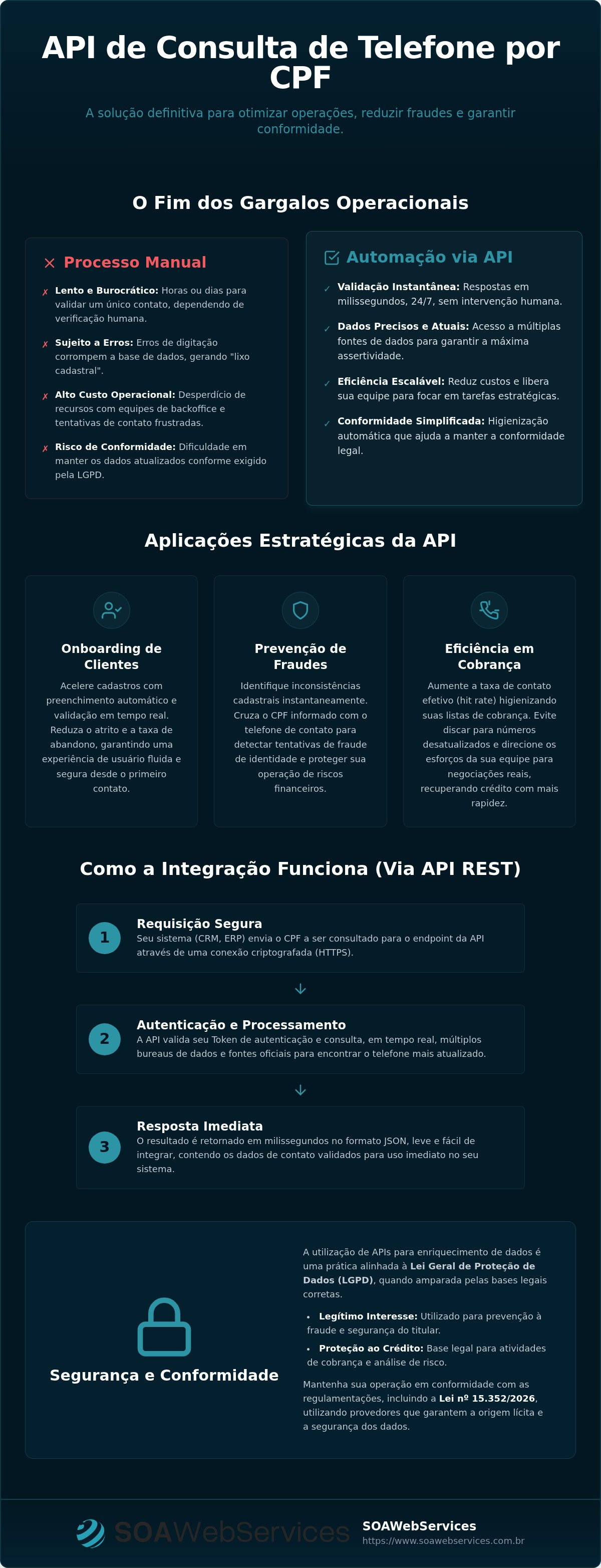 API para consulta de telefone por CPF