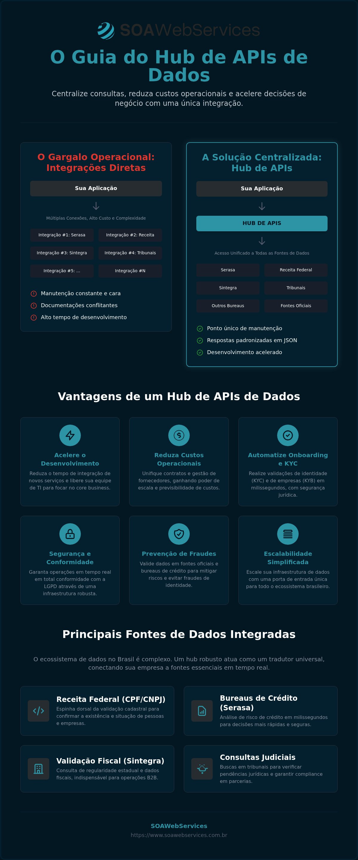 Hub de APIs de dados