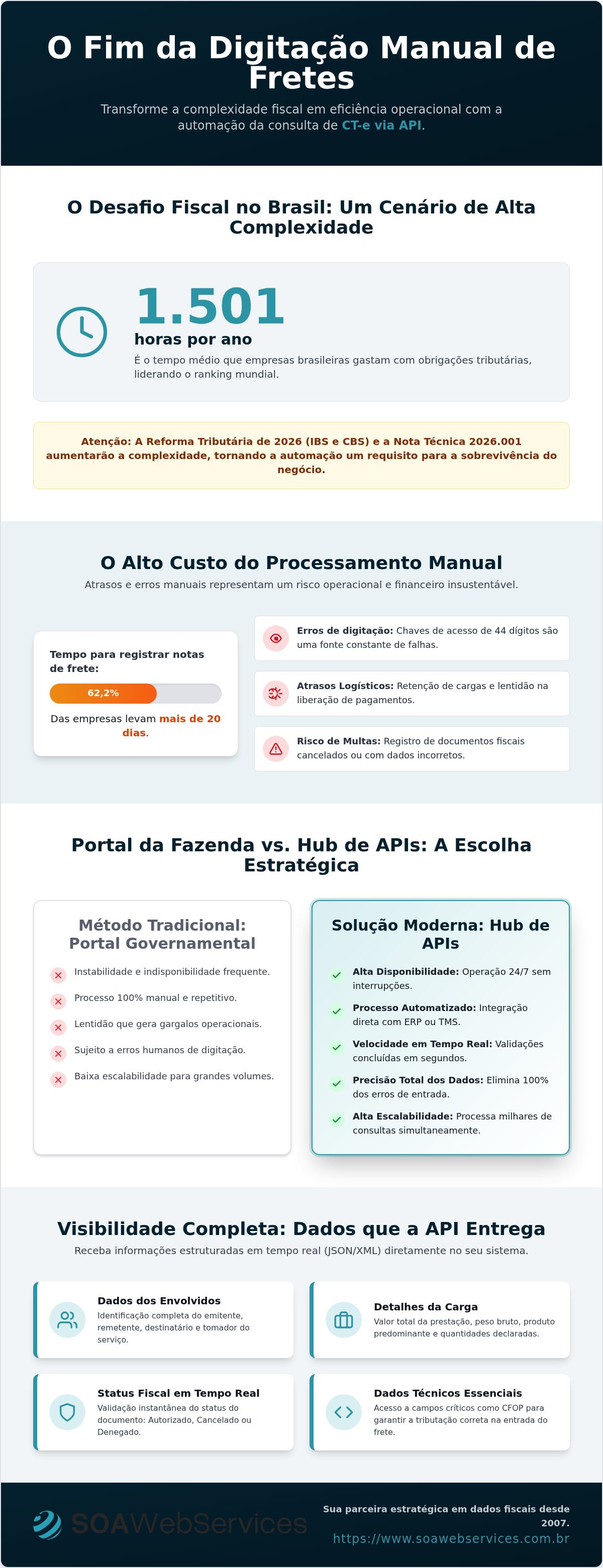API consulta CT-e