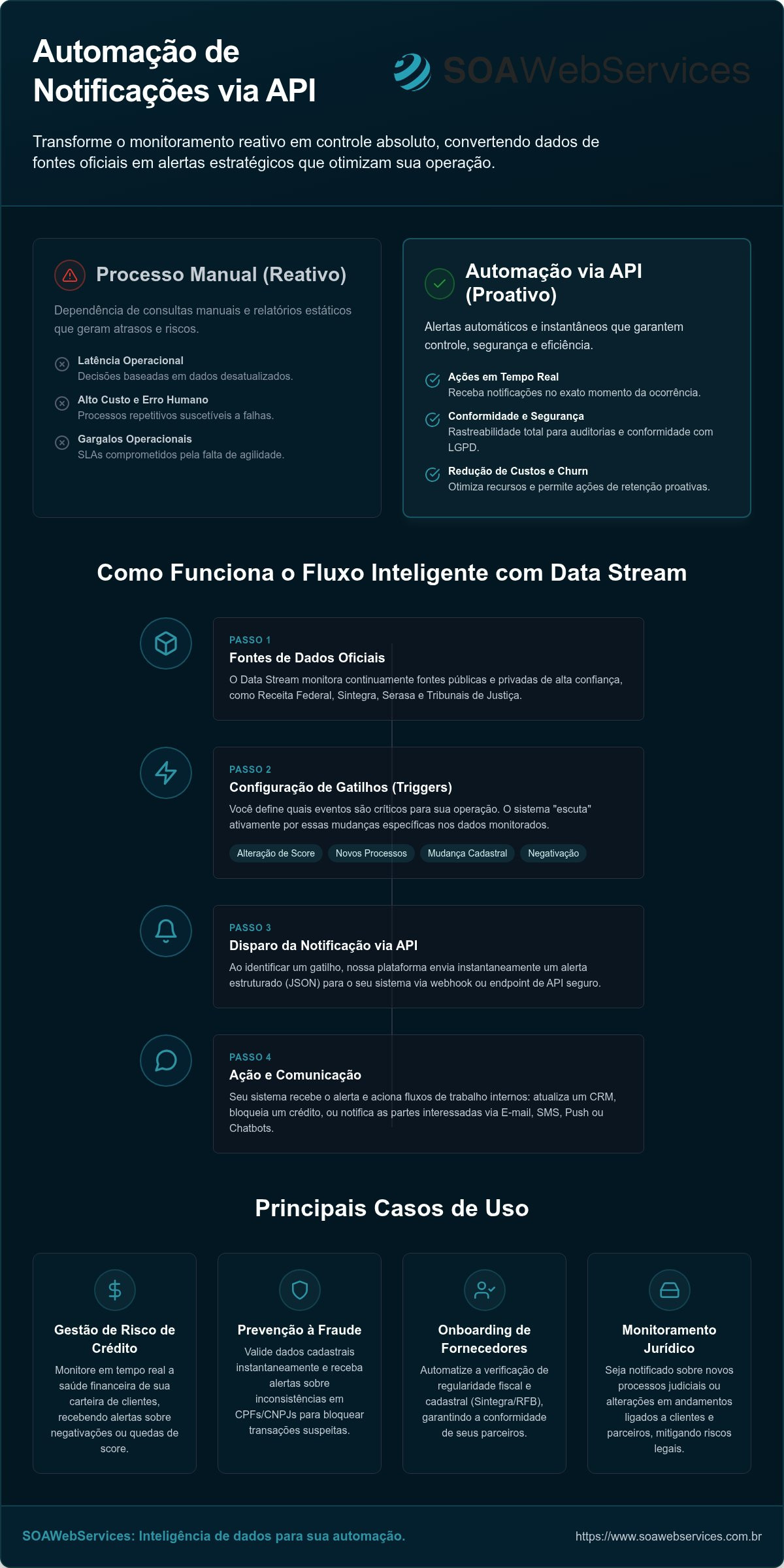 Automação de notificações via API