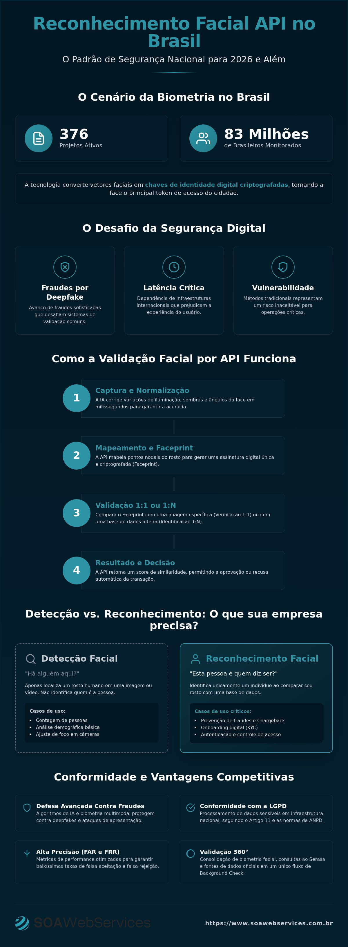 Reconhecimento facial API Brasil