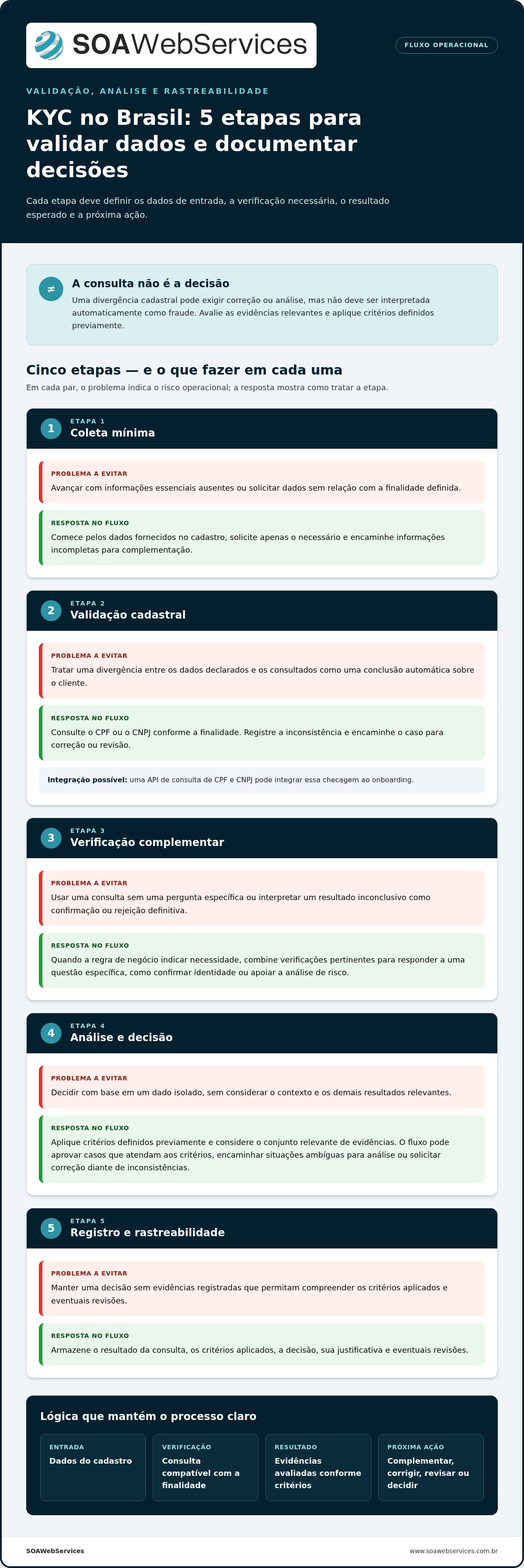 Processo de KYC no Brasil