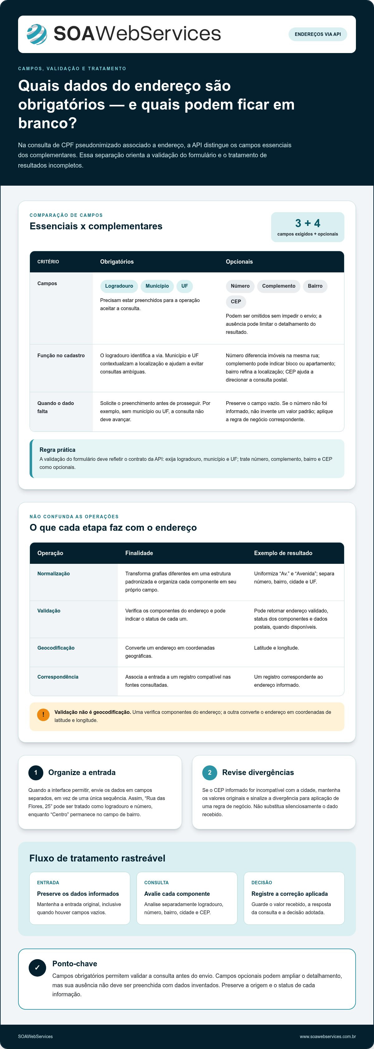 Validação de endereço via API