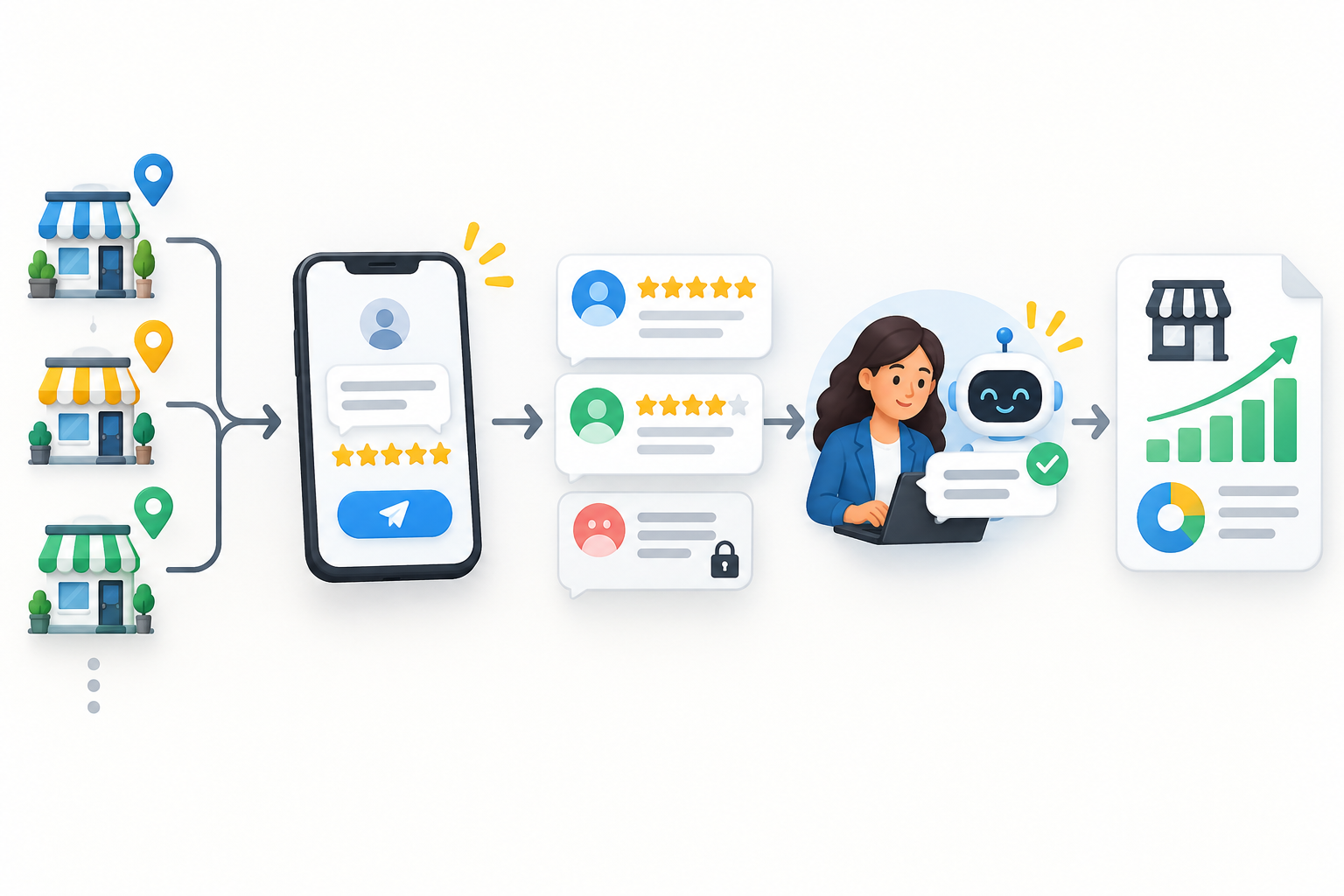 Workflow from multiple client locations to review requests, feedback, approved responses and reputation reports