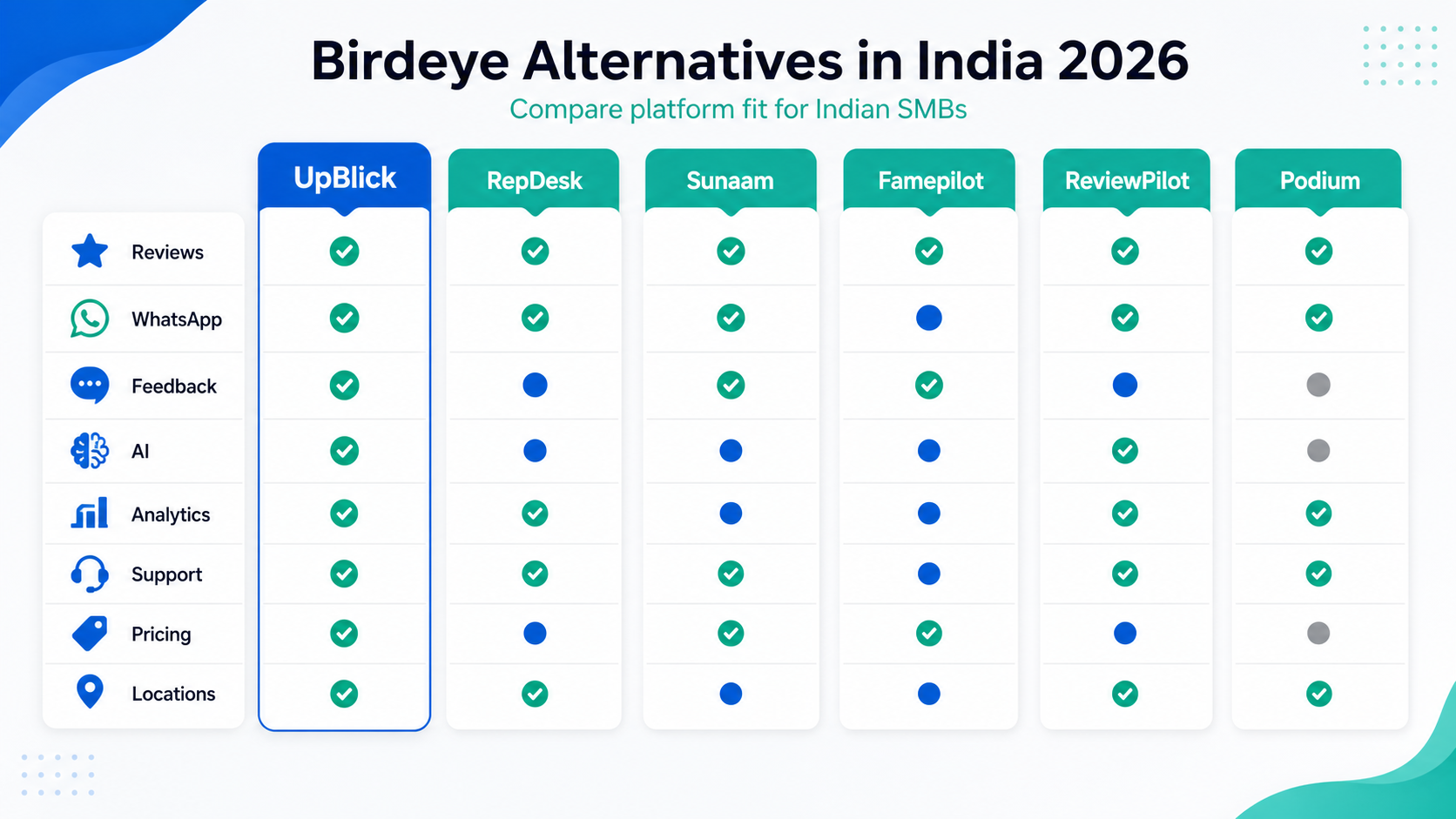 Birdeye ಪರ್ಯಾಯಗಳ ಹೋಲಿಕೆ