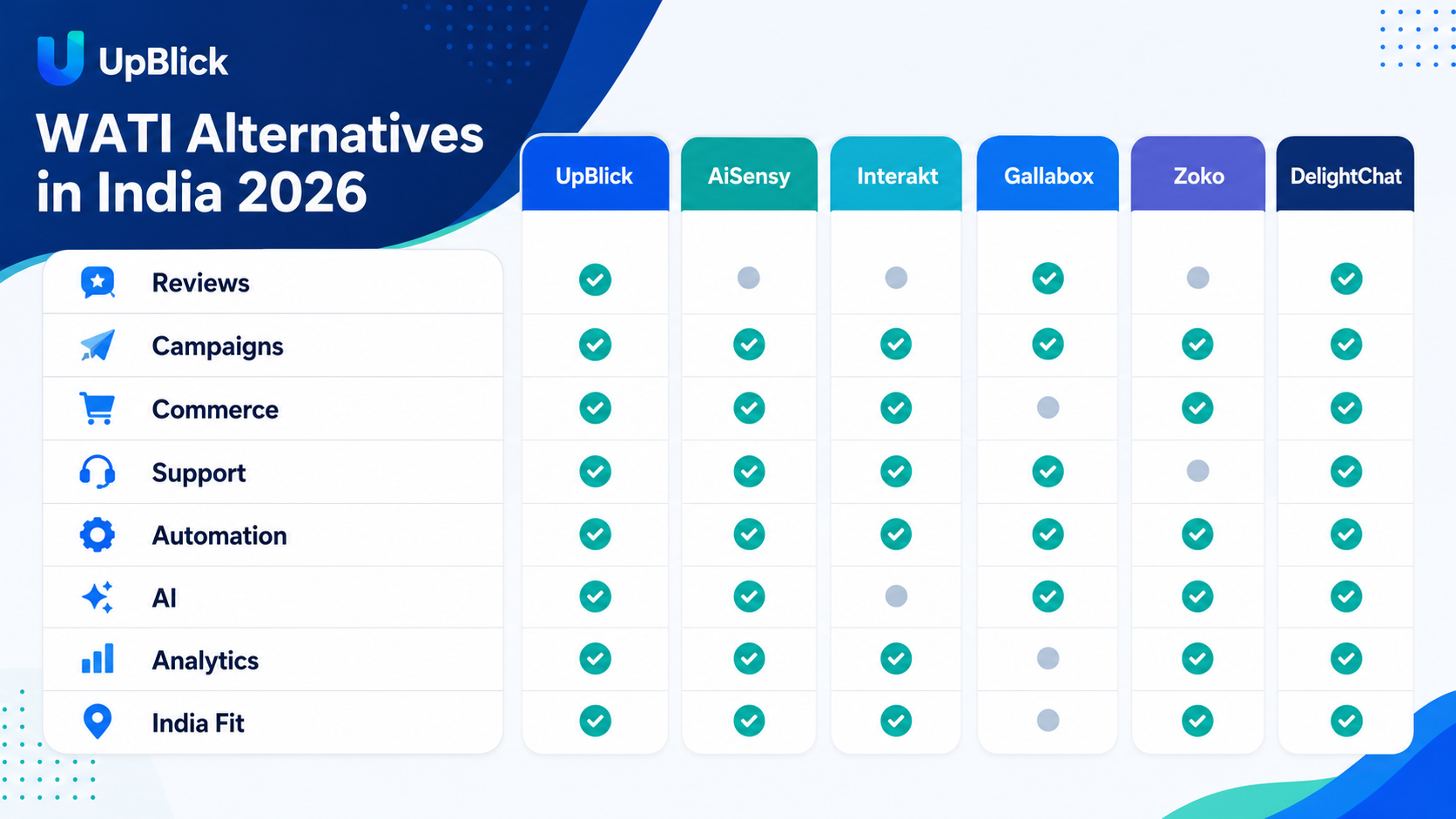 WATI alternatives comparison matrix India 2026