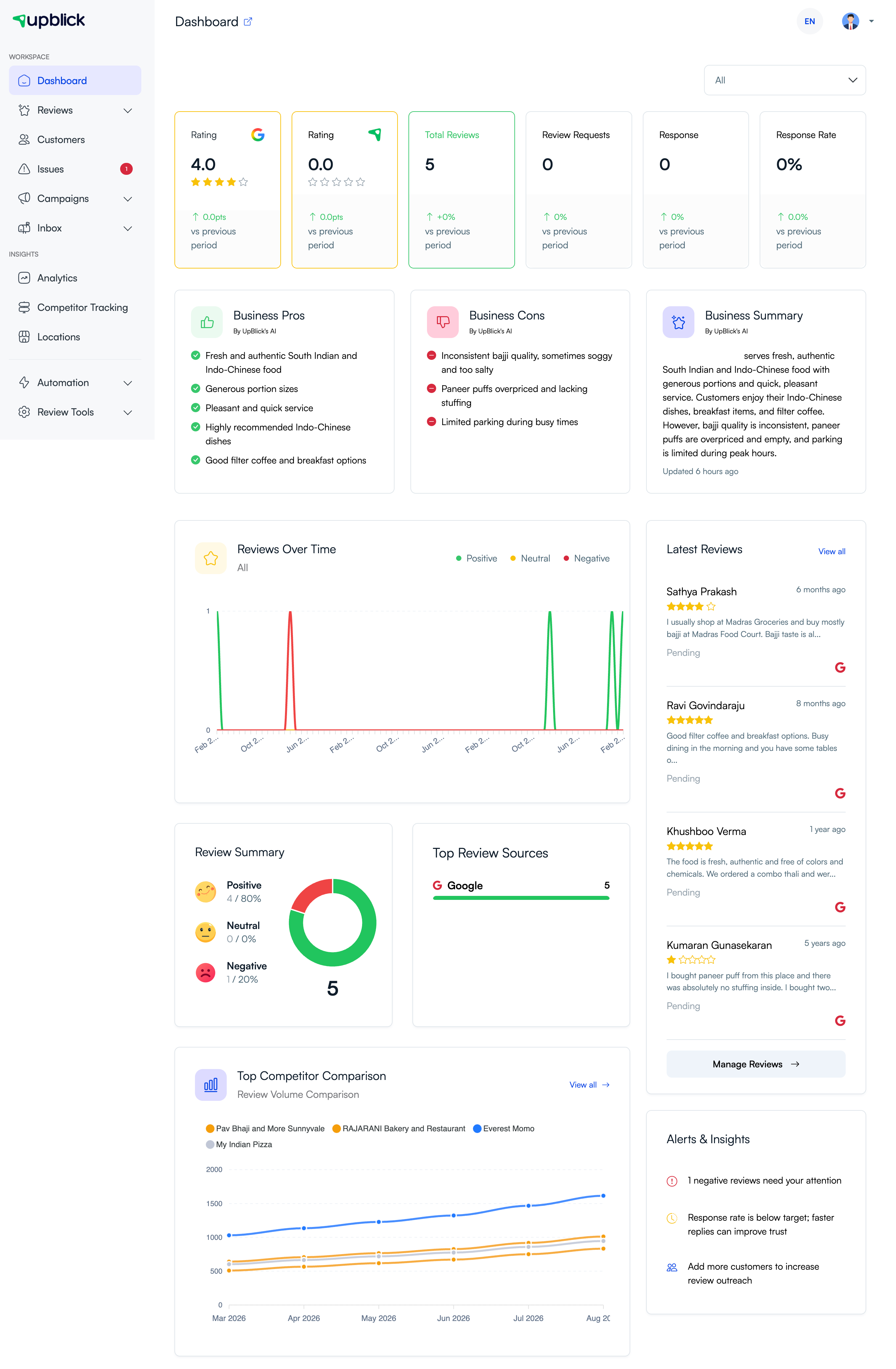 UpBlick dashboard showing ratings, review totals, business pros and cons, AI summary, review sentiment, and alerts