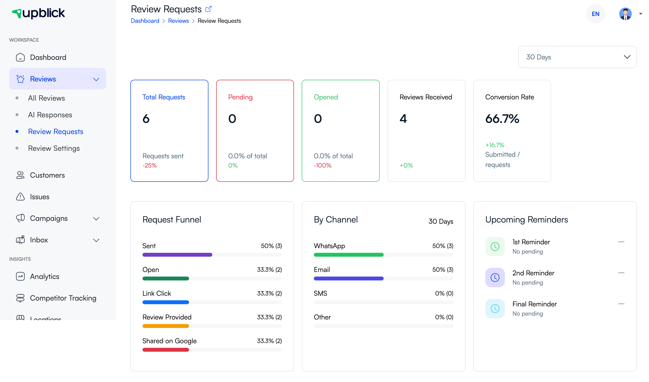 UpBlick Review Requests dashboard showing request activity and Upcoming Reminders