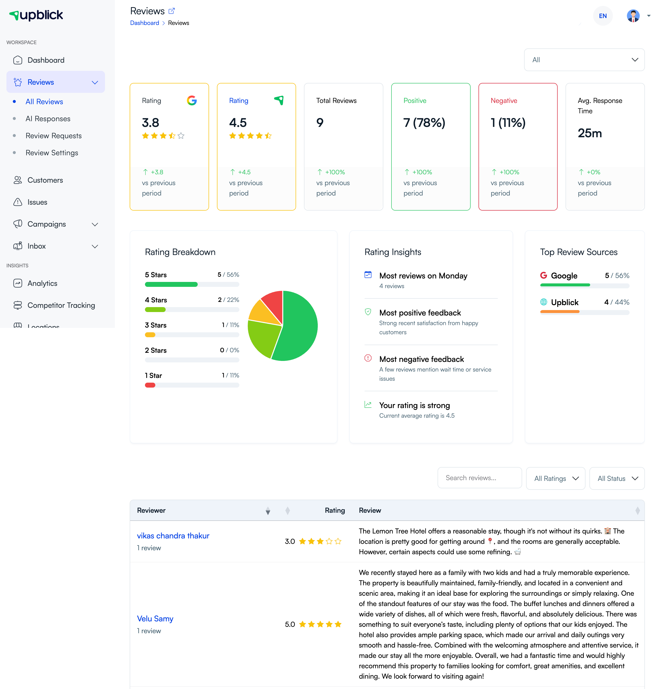 UpBlick Reviews page showing ratings, sentiment counts, rating breakdown, review sources, filters, and customer review list